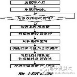數(shù)字型集成電路測試研究及其與集成電路設(shè)計(jì)的關(guān)系